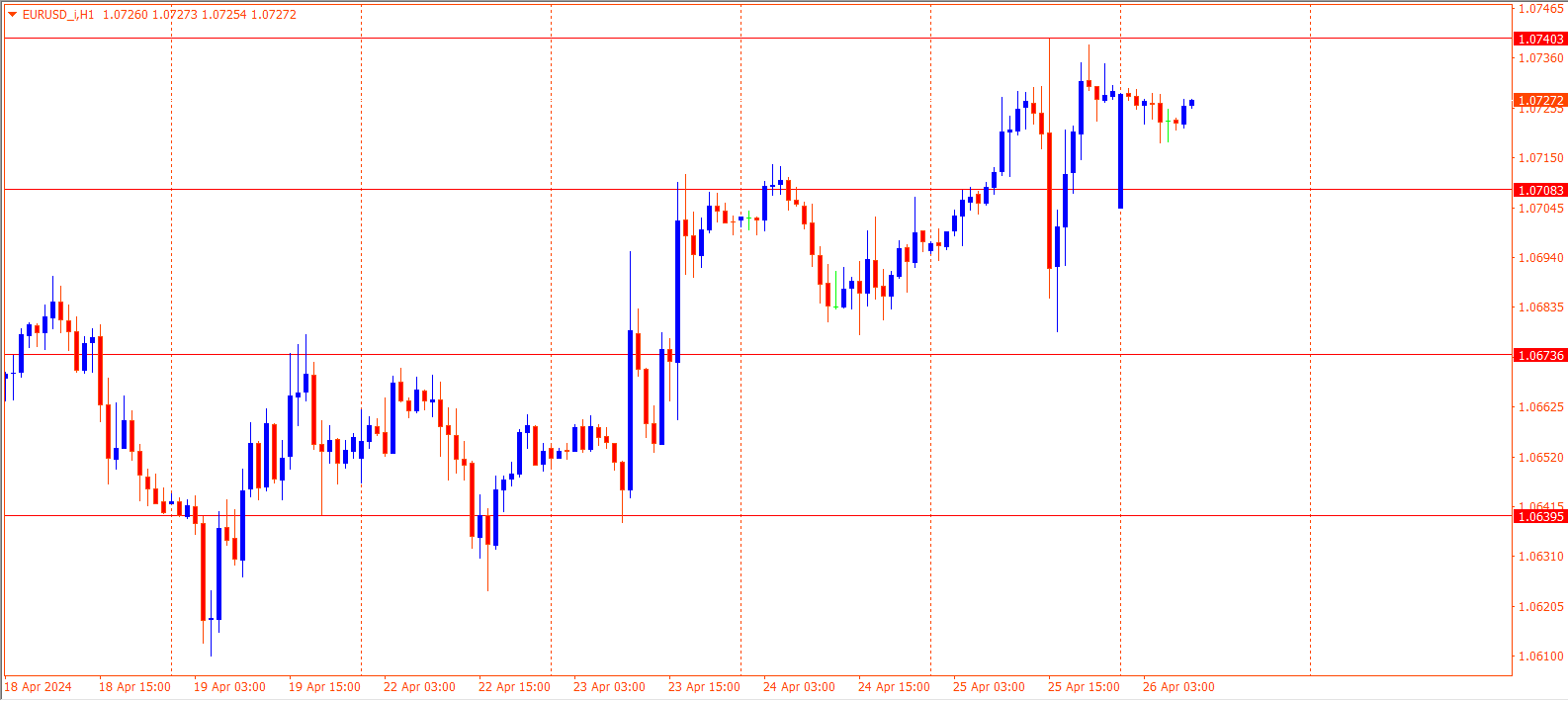 EURUSD